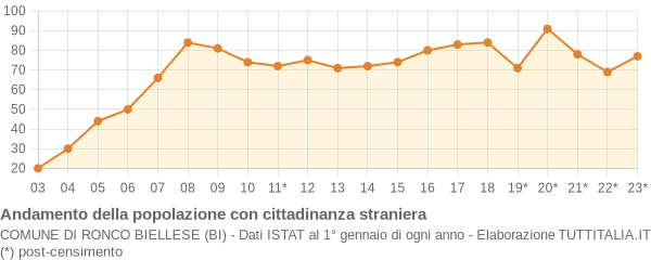 Andamento popolazione stranieri Comune di Ronco Biellese (BI)