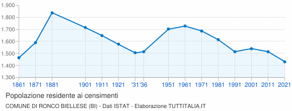 Grafico andamento storico popolazione Comune di Ronco Biellese (BI)