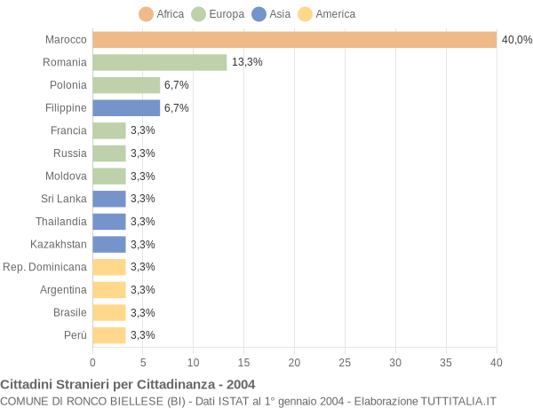 Grafico cittadinanza stranieri - Ronco Biellese 2004