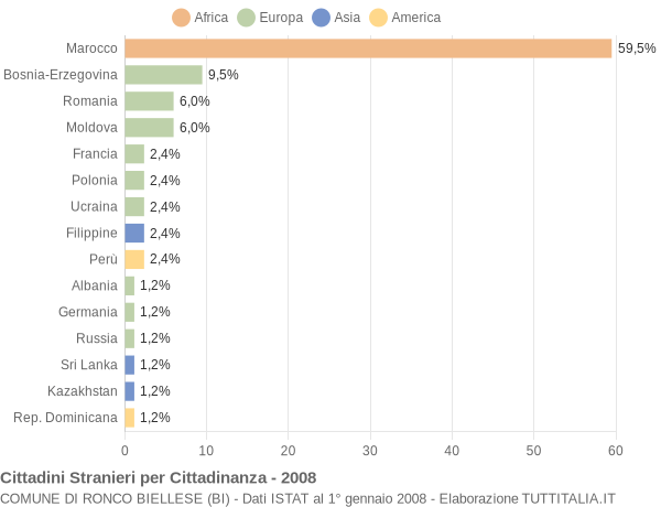 Grafico cittadinanza stranieri - Ronco Biellese 2008