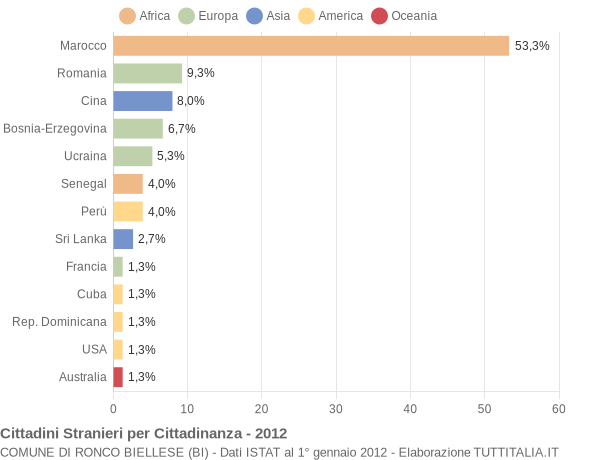 Grafico cittadinanza stranieri - Ronco Biellese 2012