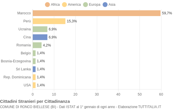 Grafico cittadinanza stranieri - Ronco Biellese 2014