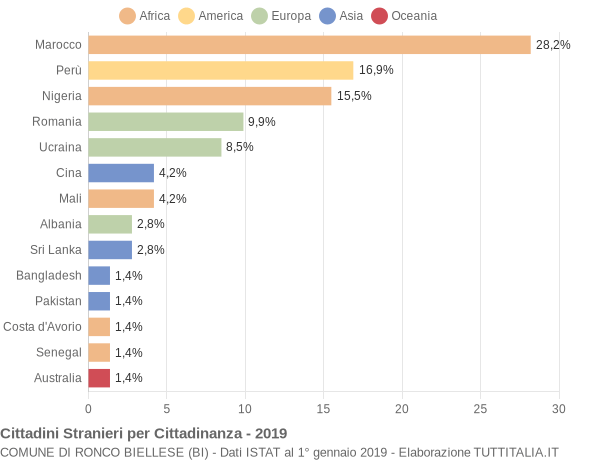 Grafico cittadinanza stranieri - Ronco Biellese 2019