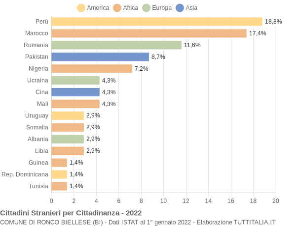 Grafico cittadinanza stranieri - Ronco Biellese 2022