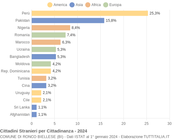 Grafico cittadinanza stranieri - Ronco Biellese 2024