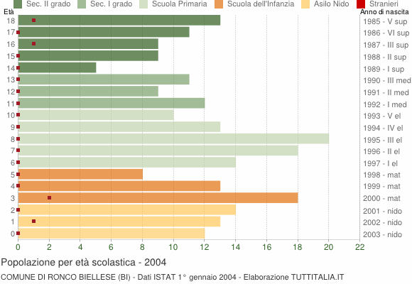 Grafico Popolazione in età scolastica - Ronco Biellese 2004