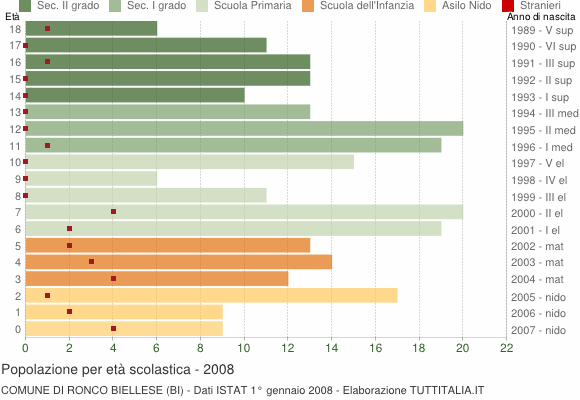 Grafico Popolazione in età scolastica - Ronco Biellese 2008
