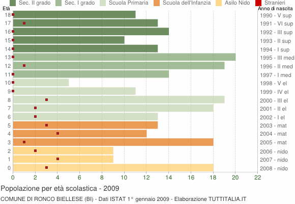 Grafico Popolazione in età scolastica - Ronco Biellese 2009