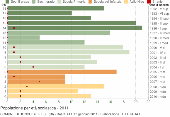 Grafico Popolazione in età scolastica - Ronco Biellese 2011
