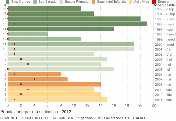 Grafico Popolazione in età scolastica - Ronco Biellese 2012