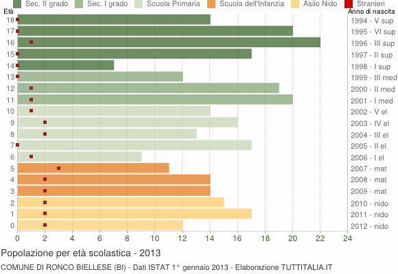 Grafico Popolazione in età scolastica - Ronco Biellese 2013
