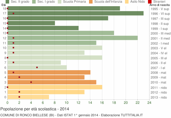 Grafico Popolazione in età scolastica - Ronco Biellese 2014
