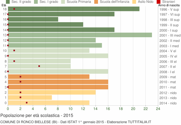 Grafico Popolazione in età scolastica - Ronco Biellese 2015
