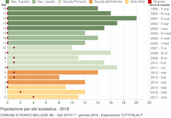 Grafico Popolazione in età scolastica - Ronco Biellese 2018