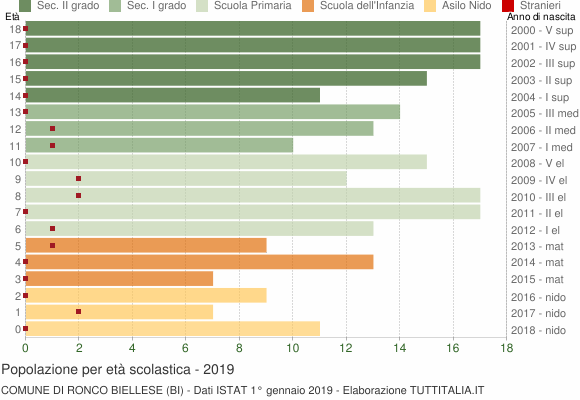 Grafico Popolazione in età scolastica - Ronco Biellese 2019