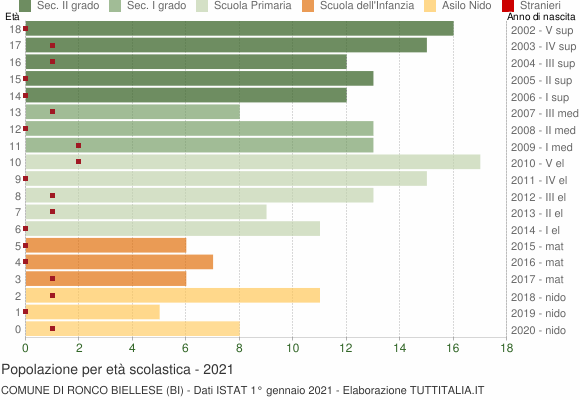 Grafico Popolazione in età scolastica - Ronco Biellese 2021