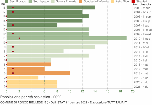 Grafico Popolazione in età scolastica - Ronco Biellese 2022