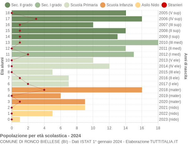 Grafico Popolazione in età scolastica - Ronco Biellese 2024