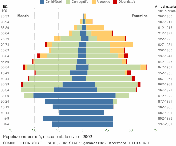 Grafico Popolazione per età, sesso e stato civile Comune di Ronco Biellese (BI)