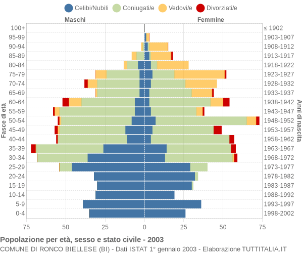 Grafico Popolazione per età, sesso e stato civile Comune di Ronco Biellese (BI)