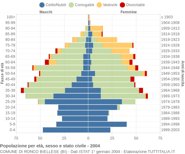 Grafico Popolazione per età, sesso e stato civile Comune di Ronco Biellese (BI)