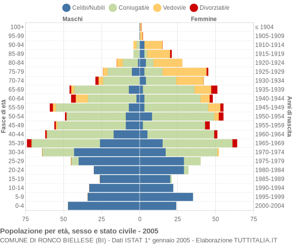 Grafico Popolazione per età, sesso e stato civile Comune di Ronco Biellese (BI)