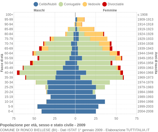 Grafico Popolazione per età, sesso e stato civile Comune di Ronco Biellese (BI)