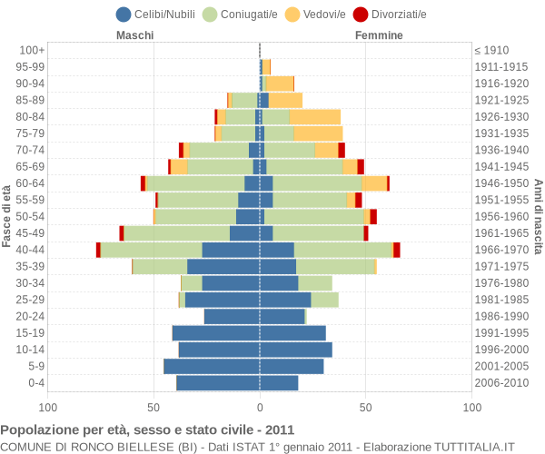 Grafico Popolazione per età, sesso e stato civile Comune di Ronco Biellese (BI)