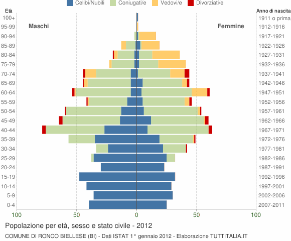 Grafico Popolazione per età, sesso e stato civile Comune di Ronco Biellese (BI)