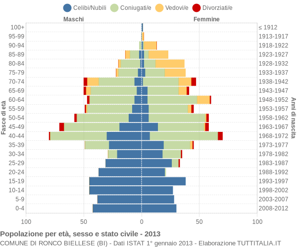 Grafico Popolazione per età, sesso e stato civile Comune di Ronco Biellese (BI)