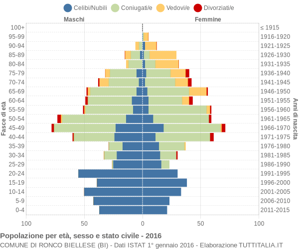 Grafico Popolazione per età, sesso e stato civile Comune di Ronco Biellese (BI)