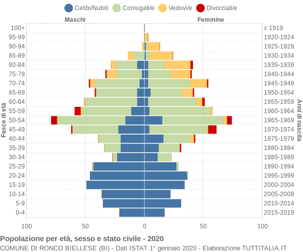 Grafico Popolazione per età, sesso e stato civile Comune di Ronco Biellese (BI)