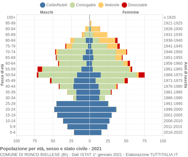 Grafico Popolazione per età, sesso e stato civile Comune di Ronco Biellese (BI)