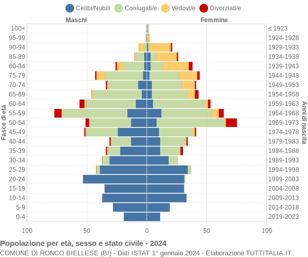 Grafico Popolazione per età, sesso e stato civile Comune di Ronco Biellese (BI)