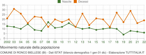 Grafico movimento naturale della popolazione Comune di Ronco Biellese (BI)