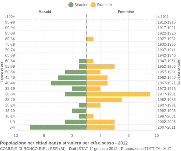 Grafico cittadini stranieri - Ronco Biellese 2012