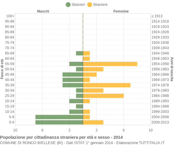 Grafico cittadini stranieri - Ronco Biellese 2014