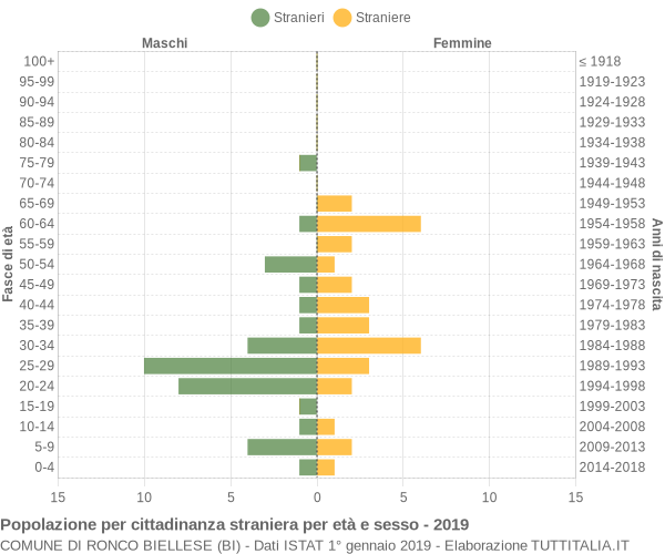 Grafico cittadini stranieri - Ronco Biellese 2019