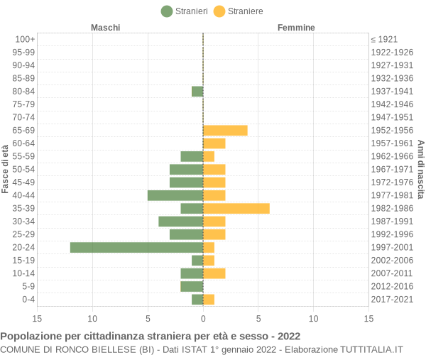 Grafico cittadini stranieri - Ronco Biellese 2022