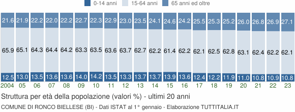 Grafico struttura della popolazione Comune di Ronco Biellese (BI)