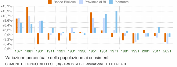 Grafico variazione percentuale della popolazione Comune di Ronco Biellese (BI)