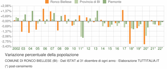 Variazione percentuale della popolazione Comune di Ronco Biellese (BI)