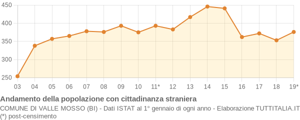 Andamento popolazione stranieri Comune di Valle Mosso (BI)