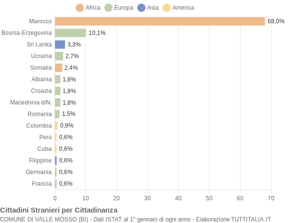 Grafico cittadinanza stranieri - Valle Mosso 2004