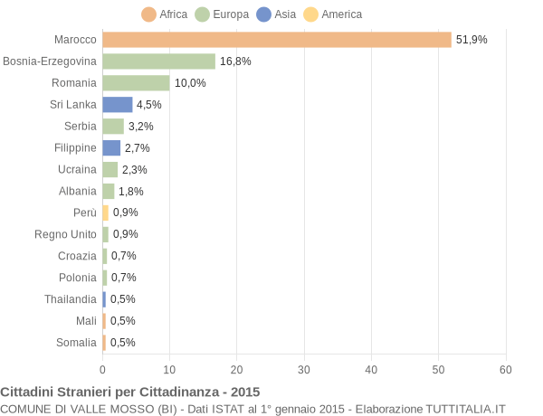 Grafico cittadinanza stranieri - Valle Mosso 2015