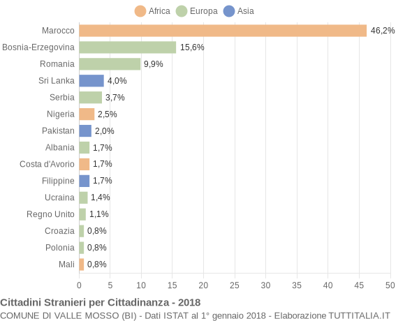 Grafico cittadinanza stranieri - Valle Mosso 2018