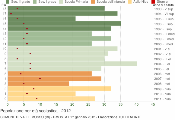 Grafico Popolazione in età scolastica - Valle Mosso 2012