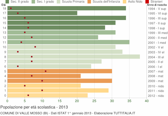 Grafico Popolazione in età scolastica - Valle Mosso 2013