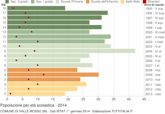 Grafico Popolazione in età scolastica - Valle Mosso 2014