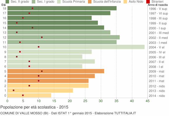 Grafico Popolazione in età scolastica - Valle Mosso 2015